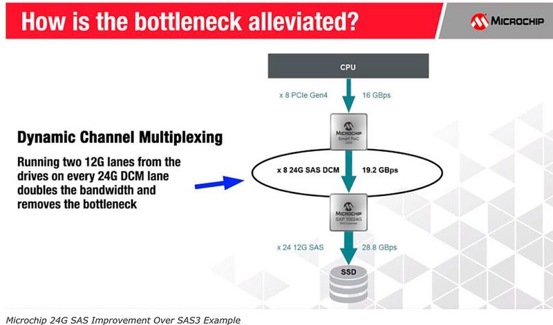 Die neueste Generation 24 und 24G beseitigt einen Flaschenhals in der Datenübertragung in einer SAS-Schnittstelle: Aus 18 GB/s werden so 28,8 GB/s. (Bild: STA)