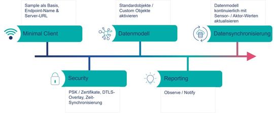 Bild 6: Implementierungspfad eines LwM2M-Clients mit dem Zephyr RTOS.(Bild:  Ingenics)