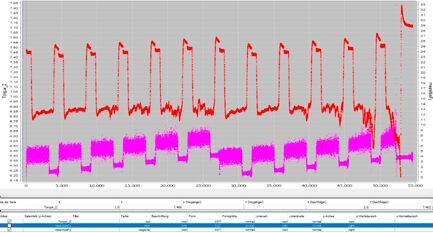 Bild 2: Das rote Signal stellt das Drehmoment Z-Achse dar. Das Signal in pink entspricht dem Mittelwert der Y-Achsenwerte der Kraftmessplatte. (Bild:  Synop Systems UG)