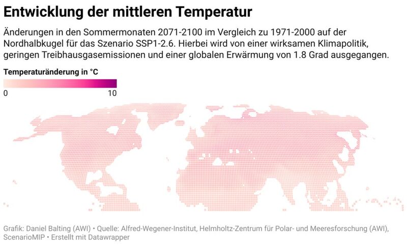 Änderungen in den Sommermonaten 2071 bis 2100 im Vergleich zu 1971 bis 2000 auf der Nordhalbkugel für das Szenario SSP1-2.6. Hierbei wird von einer wirksamen Klimapolitik, geringen Treibhausgasemissionen und einer globalen Erwärmung von 1,8 °C ausgegangen (Bild: Daniel Balting)