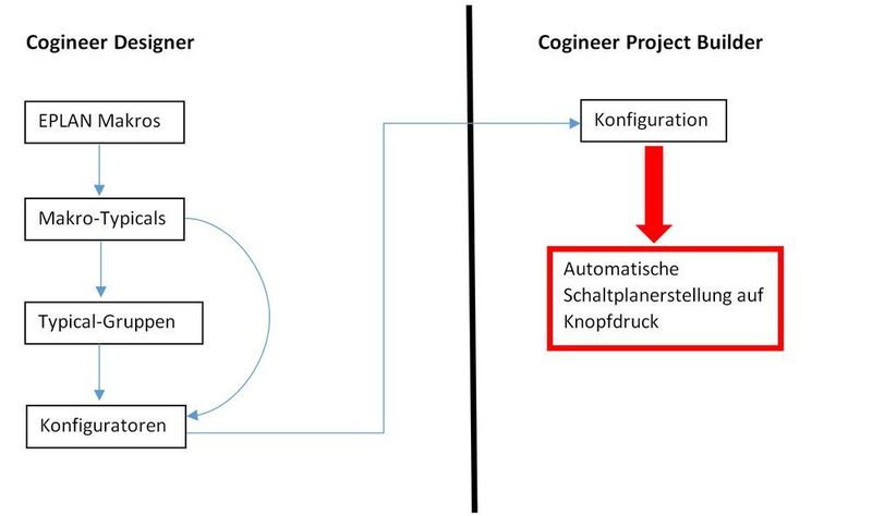 Anwender können auf ihre vorhandenen Makros oder Makrobibliotheken zugreifen und per Konfiguration Schaltpläne automatisiert erstellen. (Eplan)