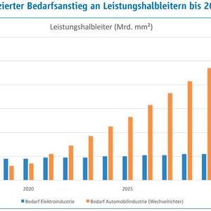 (Fraunhofer IAO, Darstellung des ZVEI)