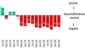 Swissmechanic-Geschäftsklimaindex für die KMU-MEM-Betriebe (Bild: BAK Economics, Swissmechanic Quartalsbefragung)