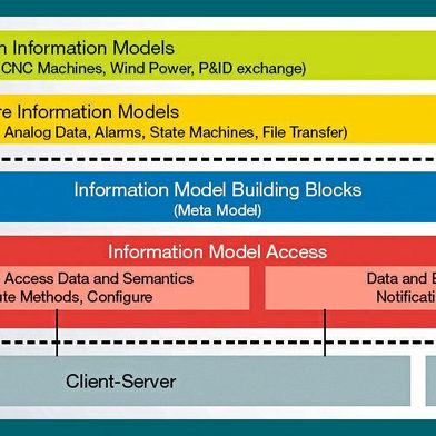 Rahmenkonzept des OPC-UA-Standards  (Bild: OPC Foundation)