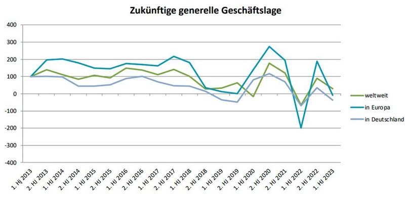 Diagramm 2: Das glauben deutsche Composites-Unternehmen mit Blick auf die Zukunft, ab dem zweiten Halbjahr 2023. (Bild: Composites Germany)