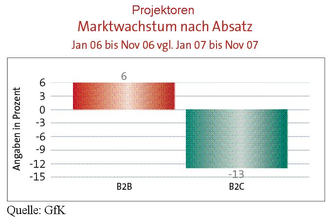 Im Consumer-Segment sind die Absatzzahlen zurückgegangen. (Archiv: Vogel Business Media)