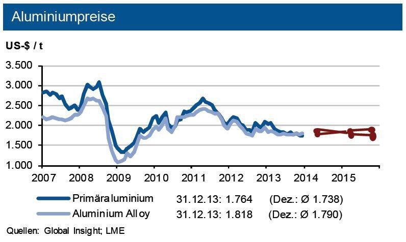 Die IKB sieht vorerst nur einen leichten Preisanstieg von maximal 3 Prozent für Primäraluminium. Die Sekundäraluminiumnotierung dürfte im gleichen Umfang zulegen. Tendenz: Bewegung um die 1.800 US-$/t in einem Band von 200 US-$, die Sekundärlegierung bewegt sich um das gleiche Niveau. (Quelle: siehe Grafik)