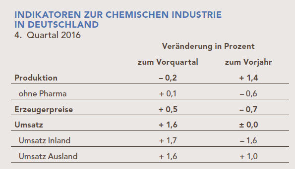Quartalsbericht zur wirtschaftlichen Lage der chemischen Industrie im 4. Quartal 2016. (Destatis: VCI)