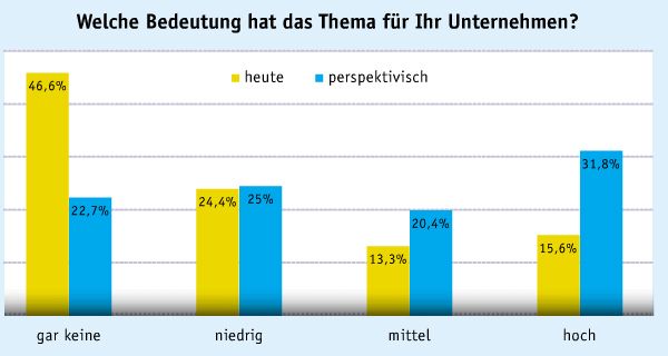 April-Ausgabe 2012
Diagnostik-Industrie:  Personalisierte Medizin wird immer wichtiger
Der Deutsche Diagnostika-Markt wuchs in 2011 um rund 2,1 Prozent auf 2,188 Milliarden Euro. Diese vorläufige Einschätzung hat der Verband der Diagnostica-Industrie (VDGH) im Februar 2012 bekannt gegeben. Zugleich stellte der Verband die wirtschaftlichen Erwartungen der Branche für das Jahr 2012 vor. Grundlage dafür bildete eine jährliche Umfrage, die der Verband Ende 2011 unter seinen Mitgliedsunternehmen aus den Bereichen Labordiagnostik und Schnelltests durchführte. (Screenshot: LABORPRAXIS)