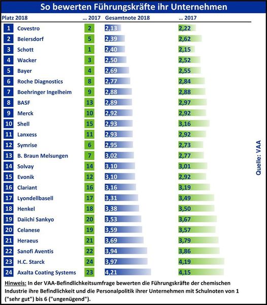 Die Chemie-Führungskräfte verfallen bei der Bewertung ihrer Unternehmen auch im Jahr 2018 nicht in Euphorie. (VAA)