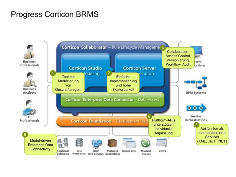 Auf einen Blick: die wichtigsten Komponenten von Progress Corticon. (Bild: Progress Software)