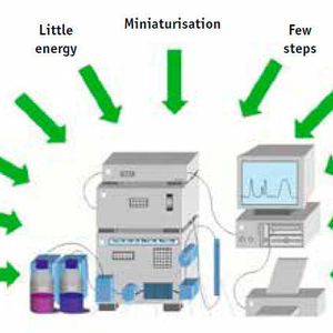 Fig.1: Principles of “Green Chromatography”