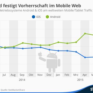 Die Grafik bildet den Anteil der Betriebssysteme Android & iOS am weltweiten Mobile/Tablet Traffic ab.