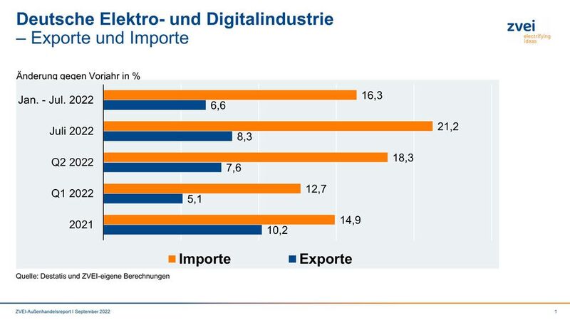 Deutsche Elektro- und Digitalindustrie: Exporte und Importe