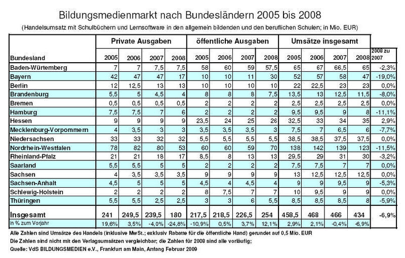Der Branchenumsatz bei den Bildungsmedien ist in den letzten Jahren leicht rückläufig und liegt 2010 bei 455 Mio. Euro (2009: 460 Mio. Euro). (Archiv: Vogel Business Media)