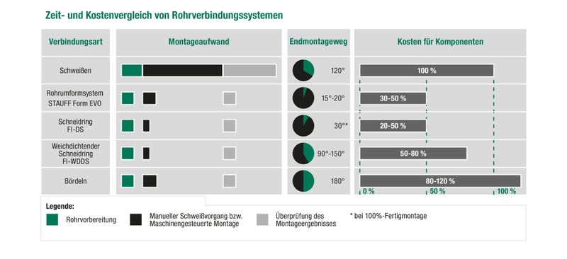 Time and cost comparison of pipe connection systems (Source: Stauff)