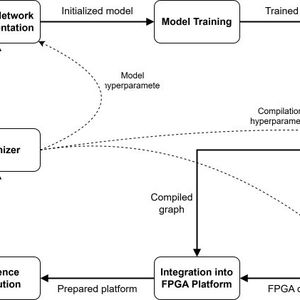 Bild 2: Ablauf der Optimierung mit Bezug auf die Hyperparameter, Modellebene und Generierung der Hardware.(Bild:  Ingenics)