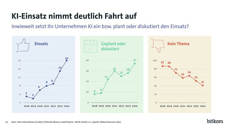 Interessante Erkenntnisse der 2024er KI-Umfrage von Bitkom (Bild: Bitkom)