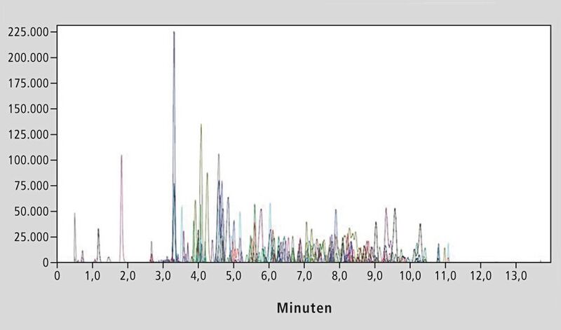 2 Identifizierte Ionenspuren aus MS1-Daten von 185 verschiedenen Drogen in einer einzigen Analyse, innerhalb von 14 Minuten. Der Massenfehler aller Verbindungen liegt unterhalb von 1,5 ppm bei den meisten Verbindungen unterhalb von 0,8 ppm. (Bild: Shimadzu)