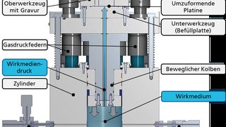 Werkzeugkonzept für die passive Hochdruckblechumformung. (Bild: Fraunhofer IWU)