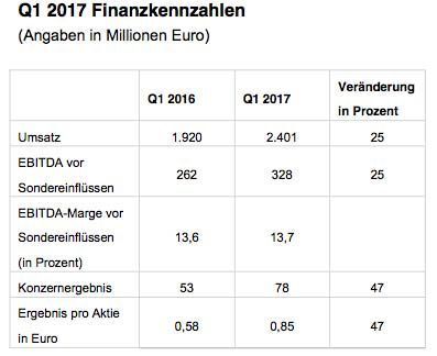 Die Finanzkennzahlen von Lanxess im 1. Quartal 2017 (Lanxess)