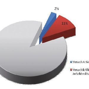 2	 Ergebnis des Bromverlustes während eines zweistufigen Aufschlusses: die Bromkonzentrationen der Absorptionslösung wurden auf die Masse des eingesetzten Materials und prozentual auf den Bromgehalt umgerechnet.