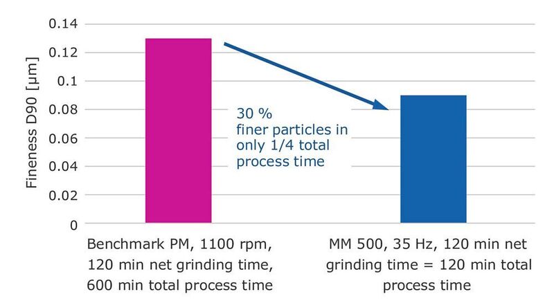 Fig. 4: Best grinding result of wet grinding of titanium dioxide with 0.1 mm grinding balls zirconium oxide. The MM 500 was operated without cooling breaks, the total process time is therefore the net grinding time. After 2 h net grinding time the MM 500 produced particles sized 90 nm. In the benchmark planetary ball mill the highest fineness of 130 nm particles was reached after 2 h net grinding time (10 h total process time including cooling breaks). (Retsch)