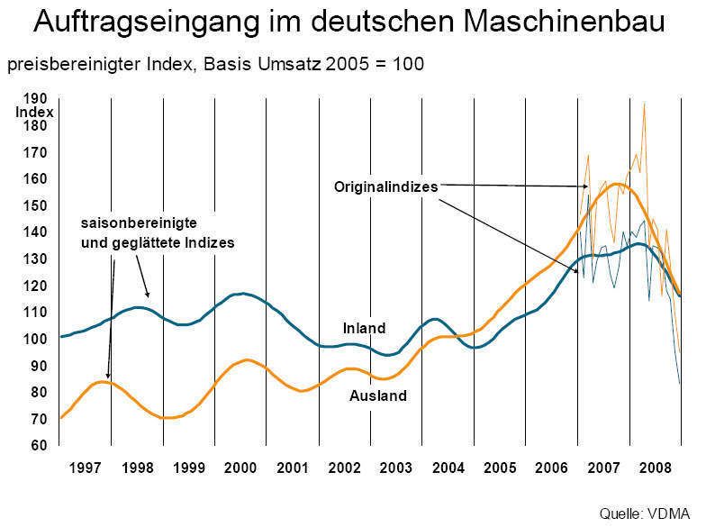 Der Index für den Auftragseingang steuert wieder auf den Stand von 2005 zu. Grafik: VDMA (Archiv: Vogel Business Media)