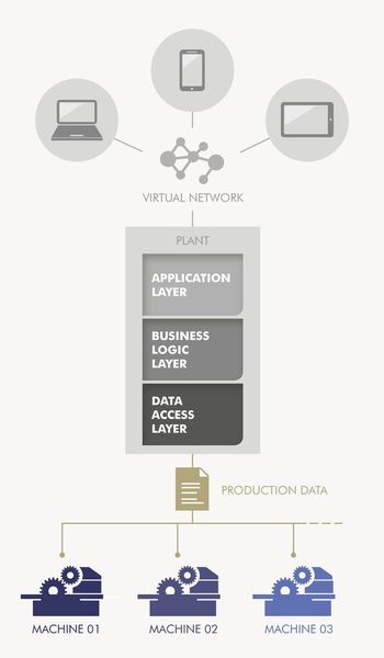 Verknüpfung von Produktionsdaten als Voraussetzung für Predictive Maintenance (Bild: Berner & Mattner)