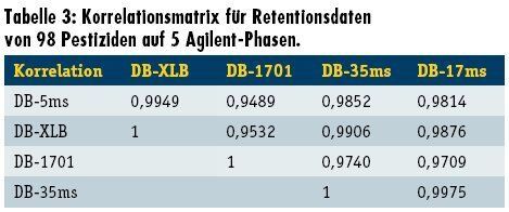 Tabelle 3: Korrelationsmatrix für Retentionsdaten
von 98 Pestiziden auf 5 Agilent-Phasen. (Archiv: Vogel Business Media)