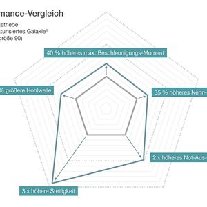 Das neue Galaxie-Getriebe ist in der Baugröße kompatibel zu Wellgetrieben, bietet aber verglichen damit eine signifikant bessere Leistungsfähigkeit in den wesentlichen relevanten Kenngrößen.(Bild:  Wittenstein SE)