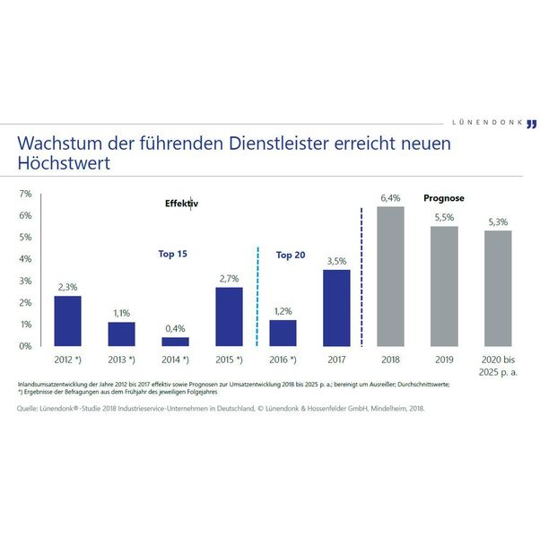 Inlandsumsatzentwicklung der Jahre 2012 bis 2017 effektiv sowie Prognosen zur Umsatzentwicklung 2018 bis 2025 (Lünendok & Hossenfeld)