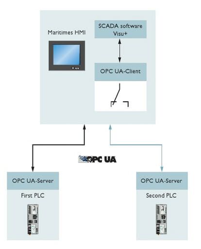 (Bild 3: Redundanzsystem im Einsatz: Anbindung eines HMIs an redundante Steuerungen. Bild: Phoenix Contact)