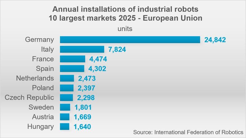 Europäischer Robotermarkt: Mit 24.842 neu installierten Industrierobotern vereinte Deutschland 2025 rund 41 Prozent aller Neuinstallationen in der EU auf sich. Italien folgte mit 7.824 Einheiten auf Platz zwei. (Bild: IFR)