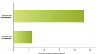 Klickketten in Newslettern verkürzer die Customer-Journey der Kunden (Bildquelle: intelliAd)