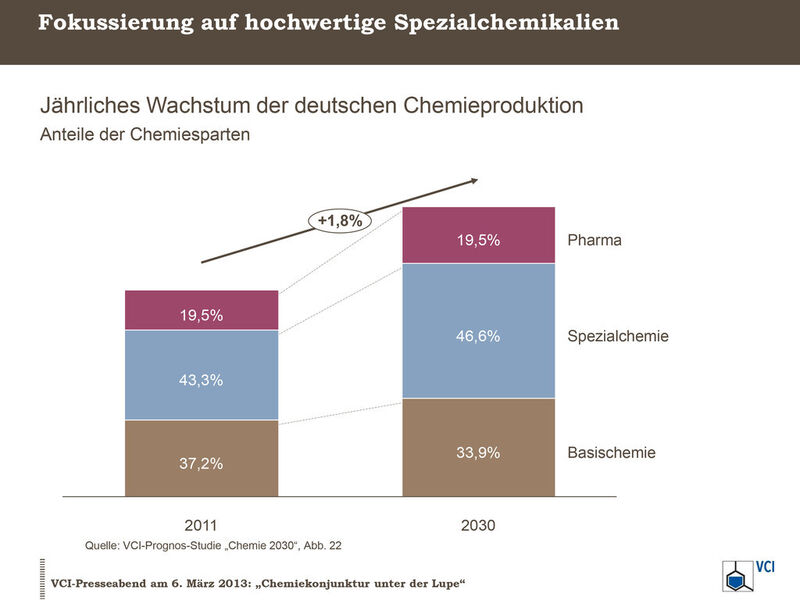 Der Fokus auf Spezialchemikalien nimmt in Dutschland bis 2030 zu. (Bild: VCI)
