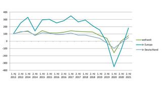 Über 70 Prozent der Befragten bewerten die aktuelle, generelle Geschäftslage positiv oder sogar sehr positiv. (Composites Germany)