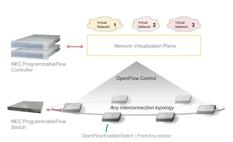Abbildung 2: Unter der Bezeichnung „ProgrammableFlow“ hat NEC bereits mehrere OpenFlow-basierte Netzwerkbaugruppen im Portfolio. (Bild: NEC)