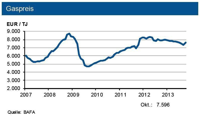 Tendenz: Bezogen auf den Gaspreis erwartet die IKB einen Anstieg der deutschen Endverbraucherpreise um 5%, was den Abstand zum internationalen Referenzniveau weiter erhöht. Die Rohölpreise tendieren weiter um 110 US-$ je Barrel Brent. (Quelle: siehe Grafik)