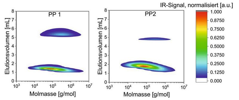 Schwankungen in der Zusammensetzung Polypropylen-basierter Reaktorblends, die mittels Chromatografie identifiziert wurden (Bild: Fraunhofer LBF)