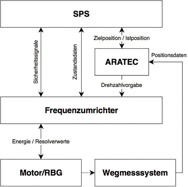 Bild 4: Das Aratec wird zwischen SPS und Frequenzumrichter geschaltet. (TÜV Süd)