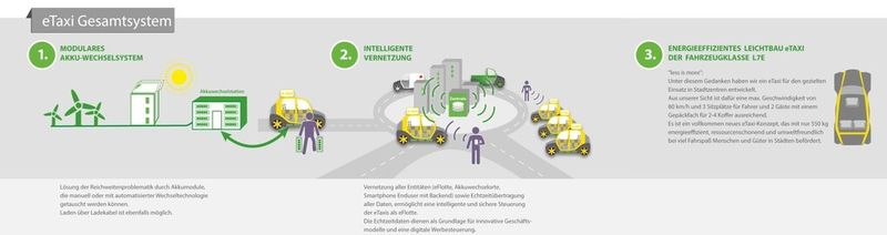 Das eTaxi-Gesamtsystem umfasst ein modulares Akku-Wechselsystem, intelligente Vernetzung der Fahrzeugflotte und einen energieeffizienten Leichtbau der eTaxis (Fahrzeugklasse L7E) (ACM)