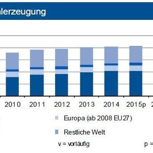 Im ersten Halbjahr 2015 unterschritt die Weltstahlproduktion das Vorjahresniveau. Während die Produktion in der EU 28 leicht anstieg, hat China seinen Rückgang vom Jahresbeginnnoch nicht völlig kompensiert. Der Einbruch in der Ukraine hält weiter an.