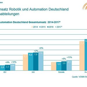 Der VDMA korrigiert seine Wachstrumsprognose für Robotik und Automation von 7 auf 11 Prozent.