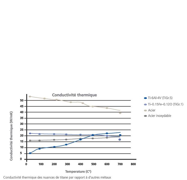 Conductivité thermique des nuances de titane par rapport à d'autres métaux (Source : Mikron Tool)