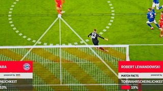 Mit xGoals lässt sich die Wahrscheinlichkeit einschätzen, mit der ein Spieler ein Tor erzielt, wenn er von einer beliebigen Position auf dem Spielfeld schießt.  (Bild: DFL)