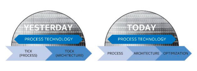 Von "Tick-Tock" zu "Process-Architecture-Optimization": Da die Fortschritte in der Fertigungstechnik langsamer ausfallen als geplant, stellt Intel künftige Prozessorentwicklungen von einem zwei- auf einen dreistufigen Zyklus um.