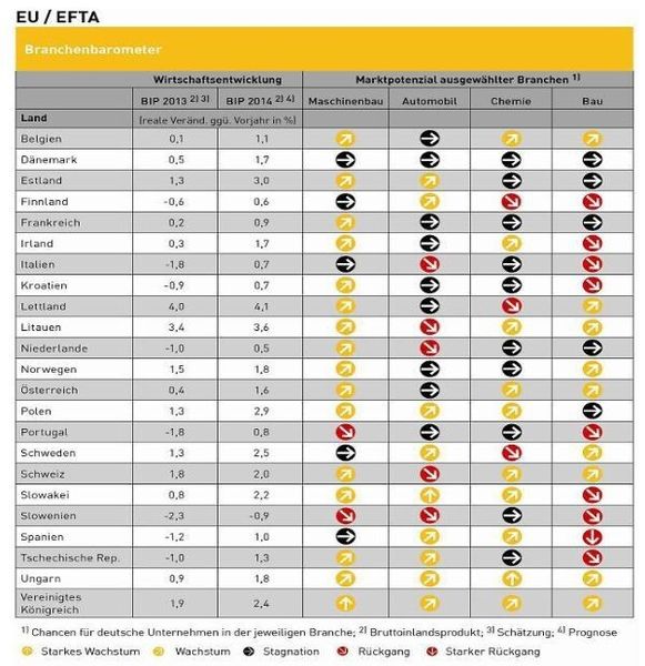 Branchenbarometer EU/Efta: Elektrotechnik- und Elektronikindustrie. (Bild: GTAI)