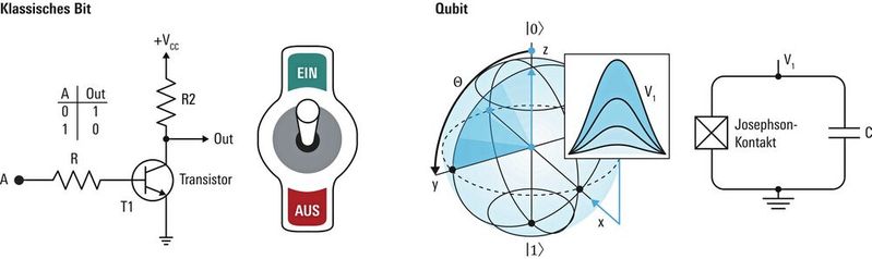 Bild 1: Ein klassisches Bit arbeitet mit einem festen Zustand (A) und führt immer die gleiche Operation aus. Damit gleicht es einem klassischen Schalter. Im Gegensatz dazu hängt der Zustand des Qubits vom internen Zustand des Schaltkreises ab, und über das Steuersignal lassen sich verschiedene Rechenoperationen induzieren. Das resonante Mikrowellensignal V1 erzeugt zum Beispiel eine Rotation des Zustandsvektors um die x-Achse der Bloch-Kugel. Die Dauer und Intensität des Signals bestimmen dabei den Rotationswinkel. 
