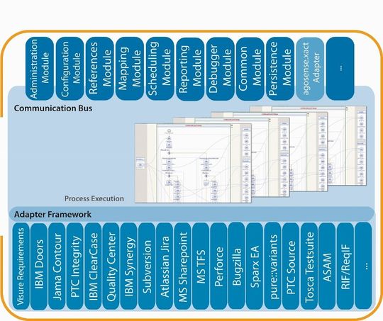 Über die Integrationsplattform des deutschen Softwerkers Agosense verbindet sich die Requirements-Engineering-Software von Visure Solutions mit Third-Party-Toolketten. (Bild:  Visure Solutions)